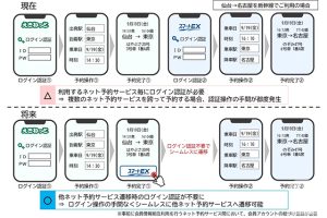 四家 JR 公司正在實施的多項線上預訂服務之間的無縫轉換（由 JR 東海提供）